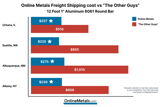 Freight Rate shipping chart showing online metals vs the other guys