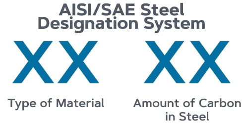 AISI and SAE Designation example