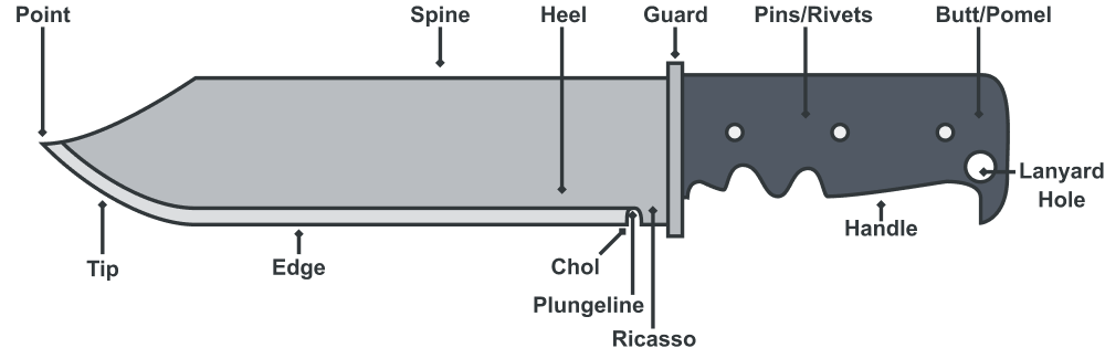 Labeled illustration of a knife