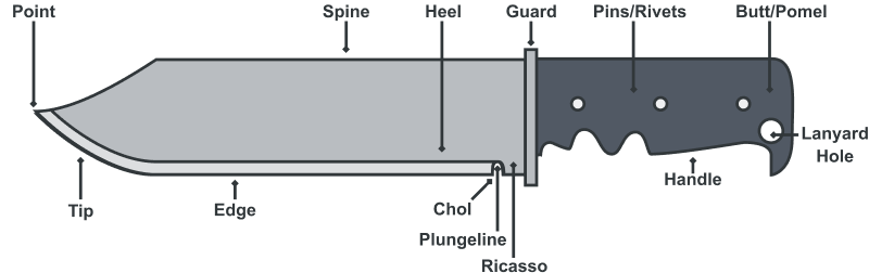 Labeled illustration of a knife