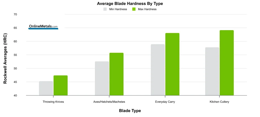Graphs depicting the different hardnesses of steel used in a variety of blades