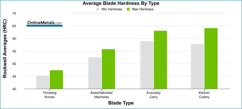 Graphs depicting the different hardnesses of steel used in a variety of blades