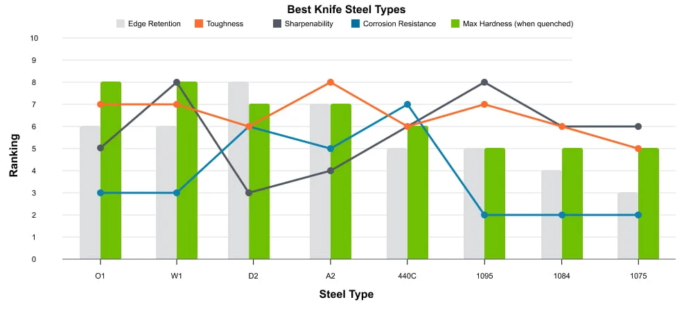 Graph comparing the different qualities of steel side by side