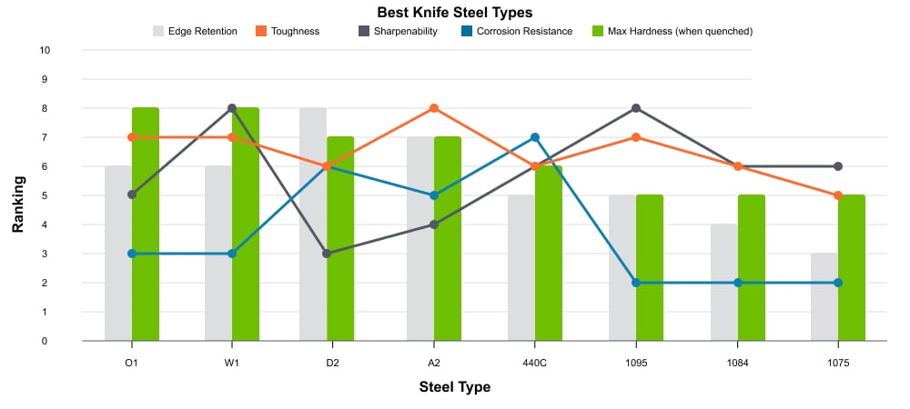 The 3 Best Knife Steels According To Science!