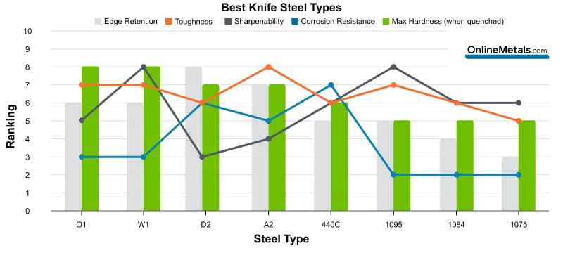 Blade Steel Comparison Blog Details and Charts